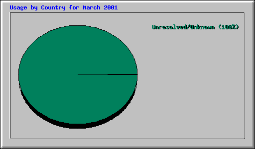 Usage by Country for March 2001