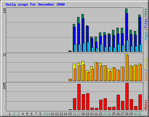 Daily usage for December 2000