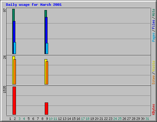 Daily usage for March 2001