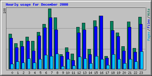 Hourly usage for December 2000
