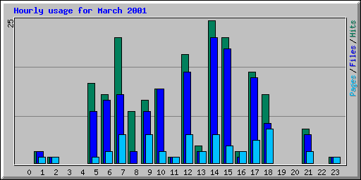 Hourly usage for March 2001