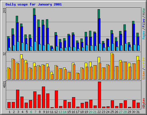 Daily usage for January 2001
