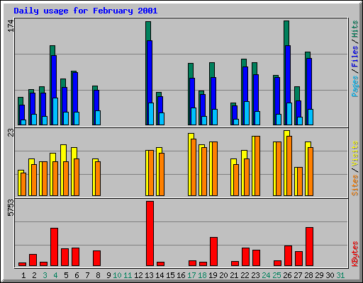 Daily usage for February 2001