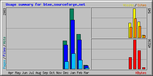 Usage summary for btxe.sourceforge.net